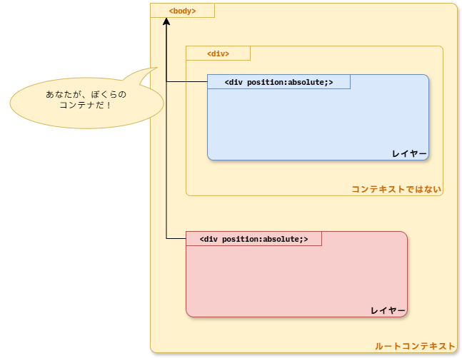 青と赤のレイヤーが「きょうだい」になる理屈