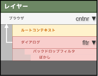 重ね合わせ構造とフィルタのかかり方を、ペイントアプリの「レイヤー」ツールに見立てた図