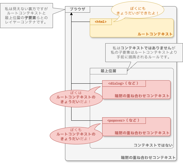 ルートコンテキストと最上位層に配置された要素は、ブラウザをレイヤーコンテナとするきょうだい同士。